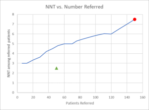 NNT vs Number Referred 